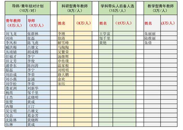 说明:I:\第八届党委第二轮巡查\巡视组- 8040威尼斯最佳登录学位办材料20220824\2022年学科经费\人才分配-公示附件.jpg